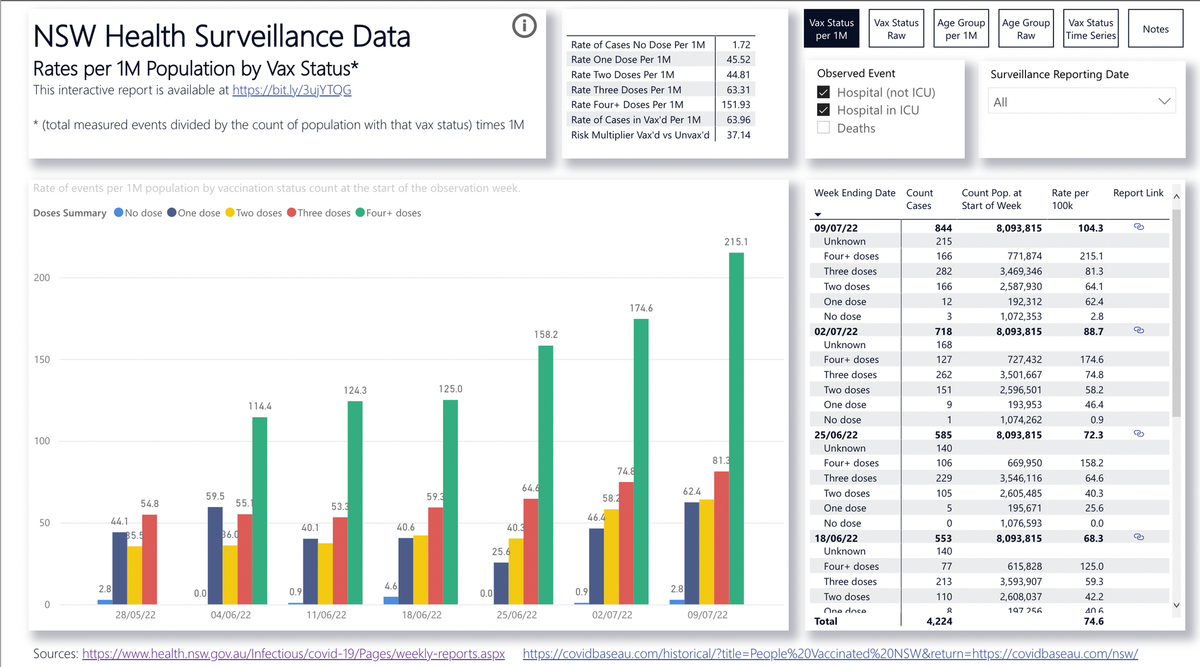 NSW COVID Stats Show it is the Jabbed who are getting sick