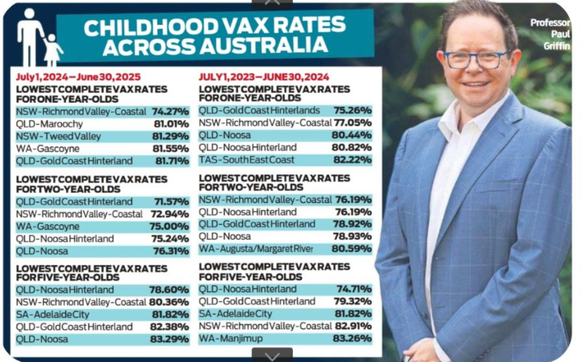 Australian vaccination rates are plummeting!
