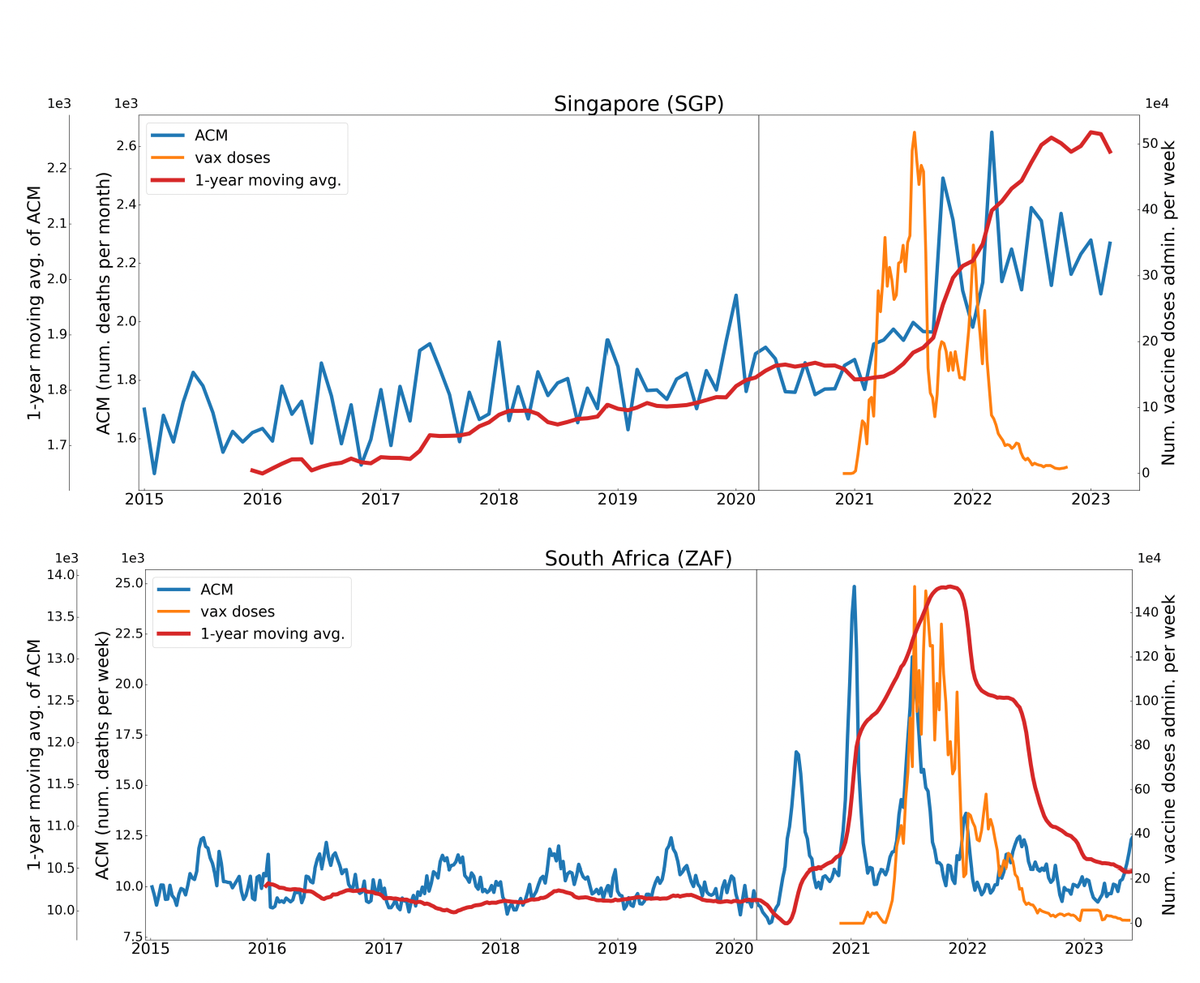 COVID jab causes at least 17 million deaths according to recent study of populations in the Southern Hemisphere. Governments are unconcerned