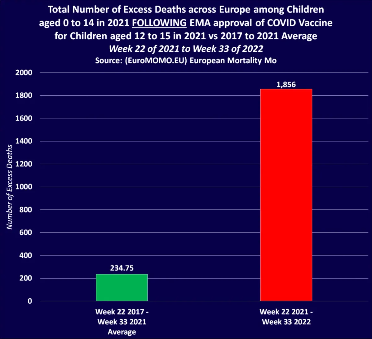 Deaths amongst European children increase by 691% - regulators, government and the media are silent