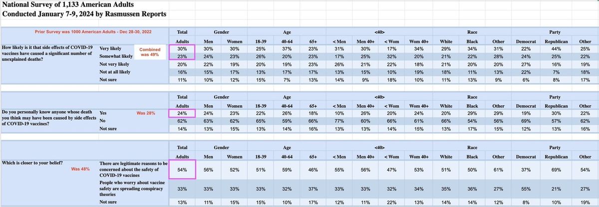 Results of Rasmussen Poll: 53% of US Adults think it's likely the COVID jabs have caused significant deaths.