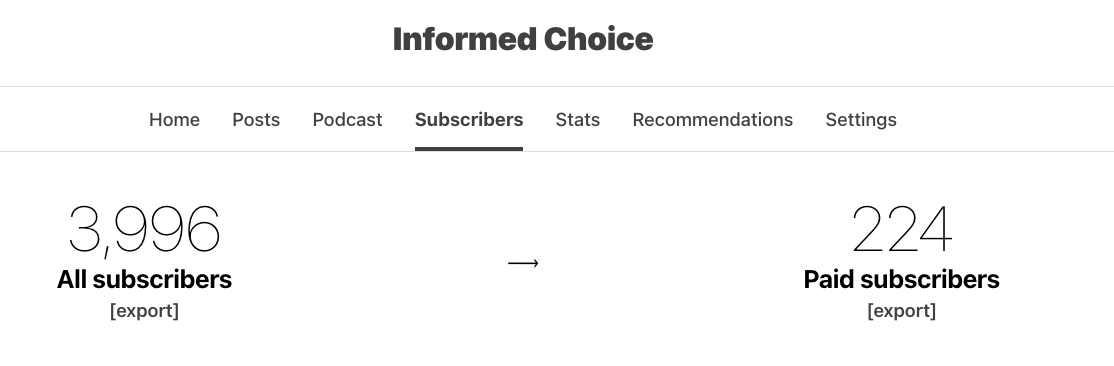We have a winner! EW is the 4,000th Subscriber and has been gifted with 12-months for free! I'm so grateful to everyone for reading Informed Choice 🙏