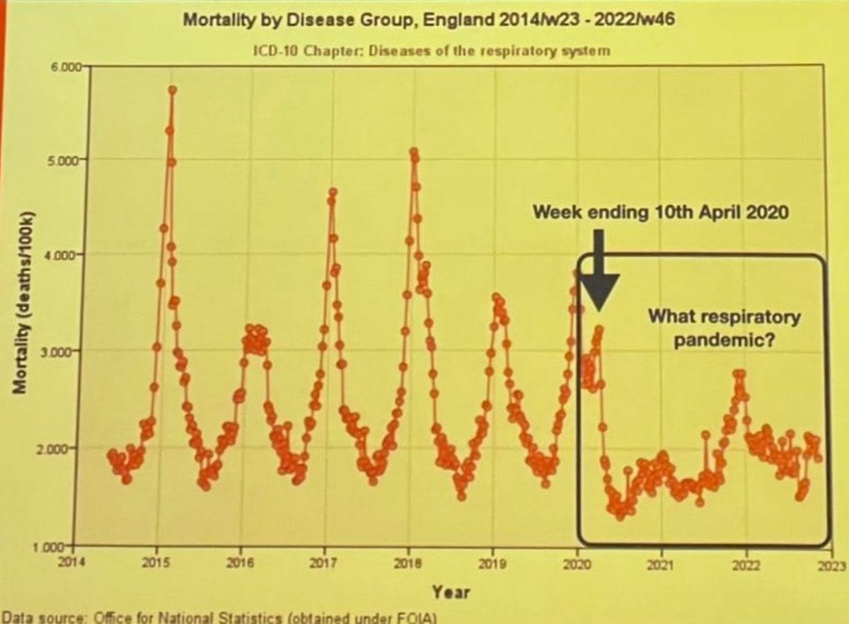 If COVID was a respiratory illness - and we've been told it is - how do these statistics make any sense?