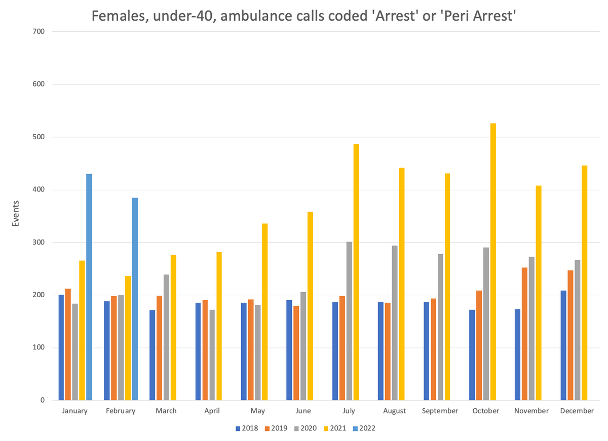 What do you think could be causing all of these Ambulance call-outs for heart issues in young people?