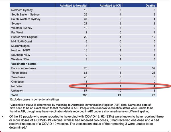 It seems to be the vaxxed and boosted who are more likely to be admitted/die in hospital