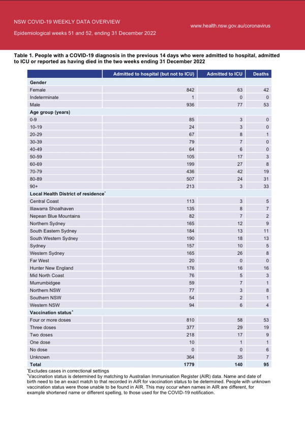 The Fix in In - NSW will stop reporting Vax Status when someone is admitted to hospital or dies following a positive COVID test