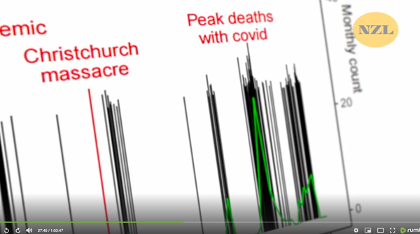 M.O.A.R. Update from Liz Gunn in NZ - the jabs were killing kiwis at 30+% above the national average.