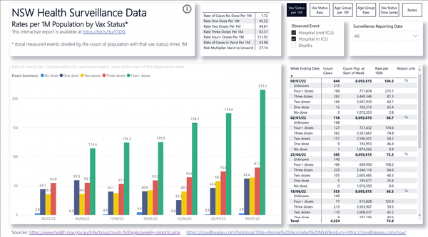 NSW COVID Stats Show it is the Jabbed who are getting sick
