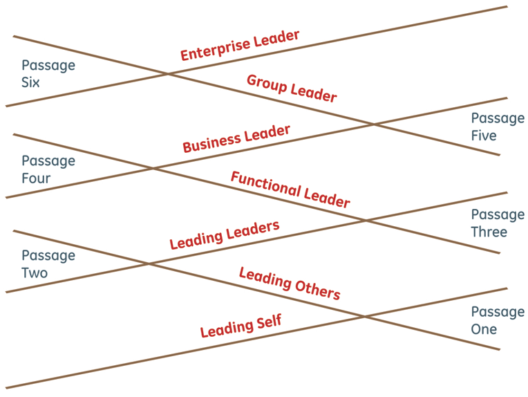 Review: The Leadership Pipeline