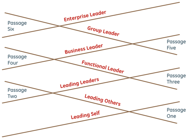 Image of: Review: The Leadership Pipeline