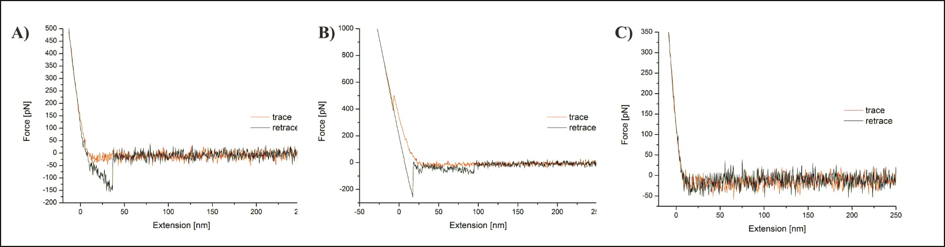 Figure 3: Köhler’s representative force distance cycles (FDCs; after Köhler, 2016, p. 131). The panels detail an identified interaction event (A), unspecific adhesion after membrane penetration (B), and the absence of any relevant signal (C). Note: The Y-axis scale changes between panels.