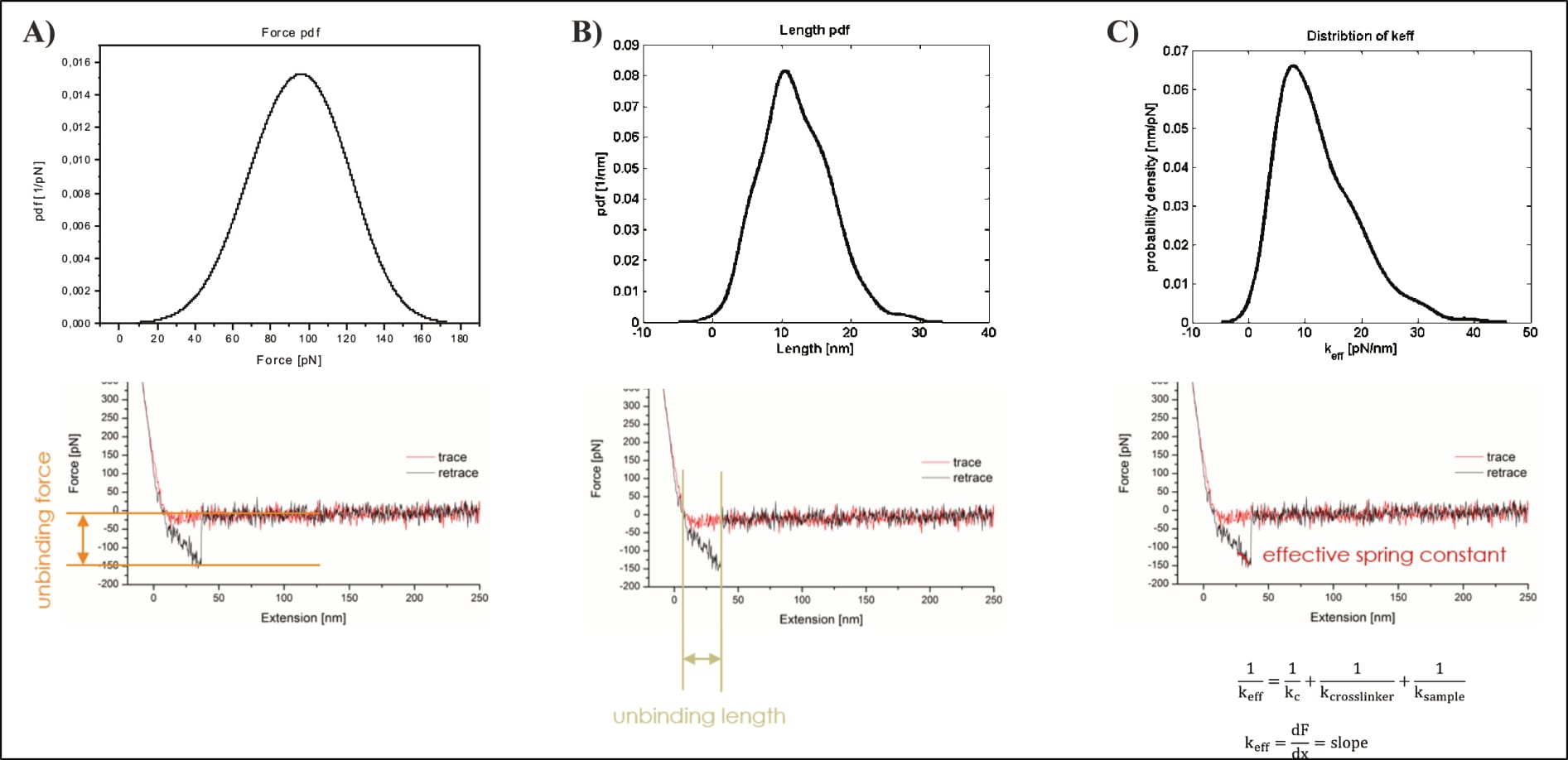 Figure 4: The information extracted from unbinding events and the respective probability distributions after statistical analysis (after Köhler, 2016, p. 132). Note that the inserted mathematical fit considers only a fraction of the event, and even so does not reflect the underlying curve’s shape.