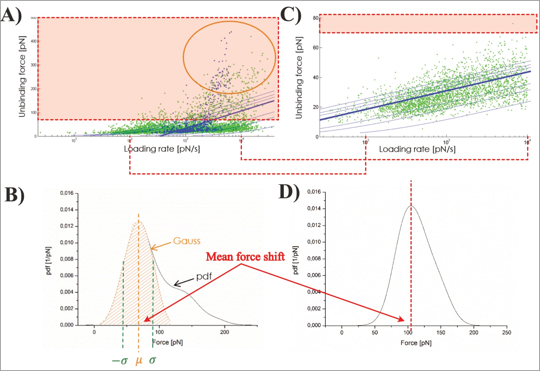 Figure 5: Exemplary figure of the data trimming process (edited after Köhler, 2016, p. 26). A significant portion of data is removed, decidedly changing the mathematical fit’s properties. Note the changing axis scales, and the shift to a larger average unbinding force despite supposed removal of higher force data points. Panels A and B show represent data before trimming, C and D after. Highlighted forces above \~75pN.