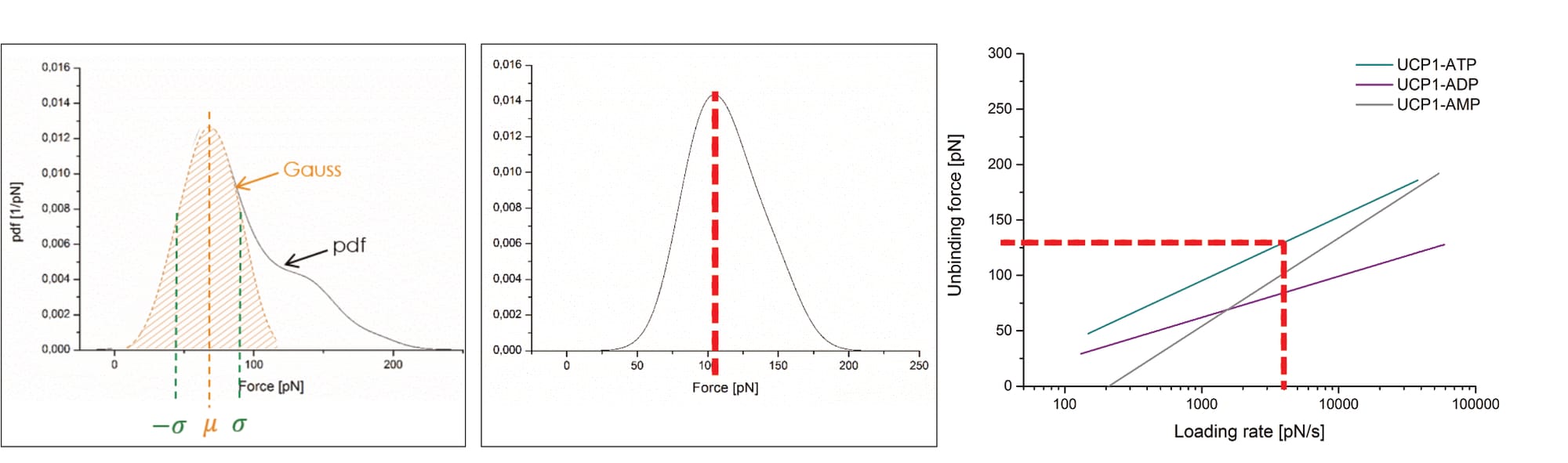 Figure 7: The mean unbinding force of a measured interaction shifts significantly during data processing (edited after Köhler, 2016, pp. 26, 136).