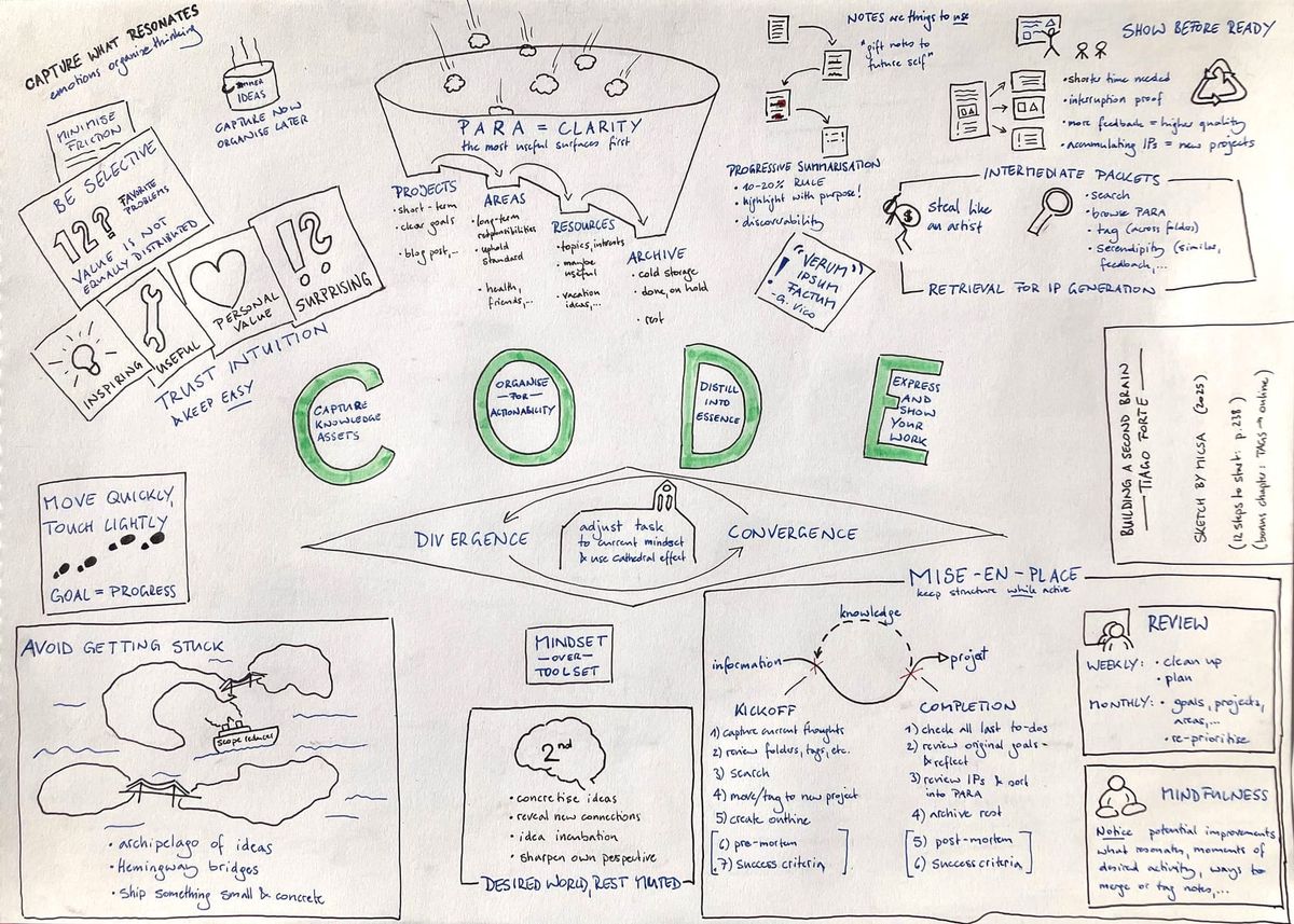 A visual summary of Tiago Forte's Building a Second Brain