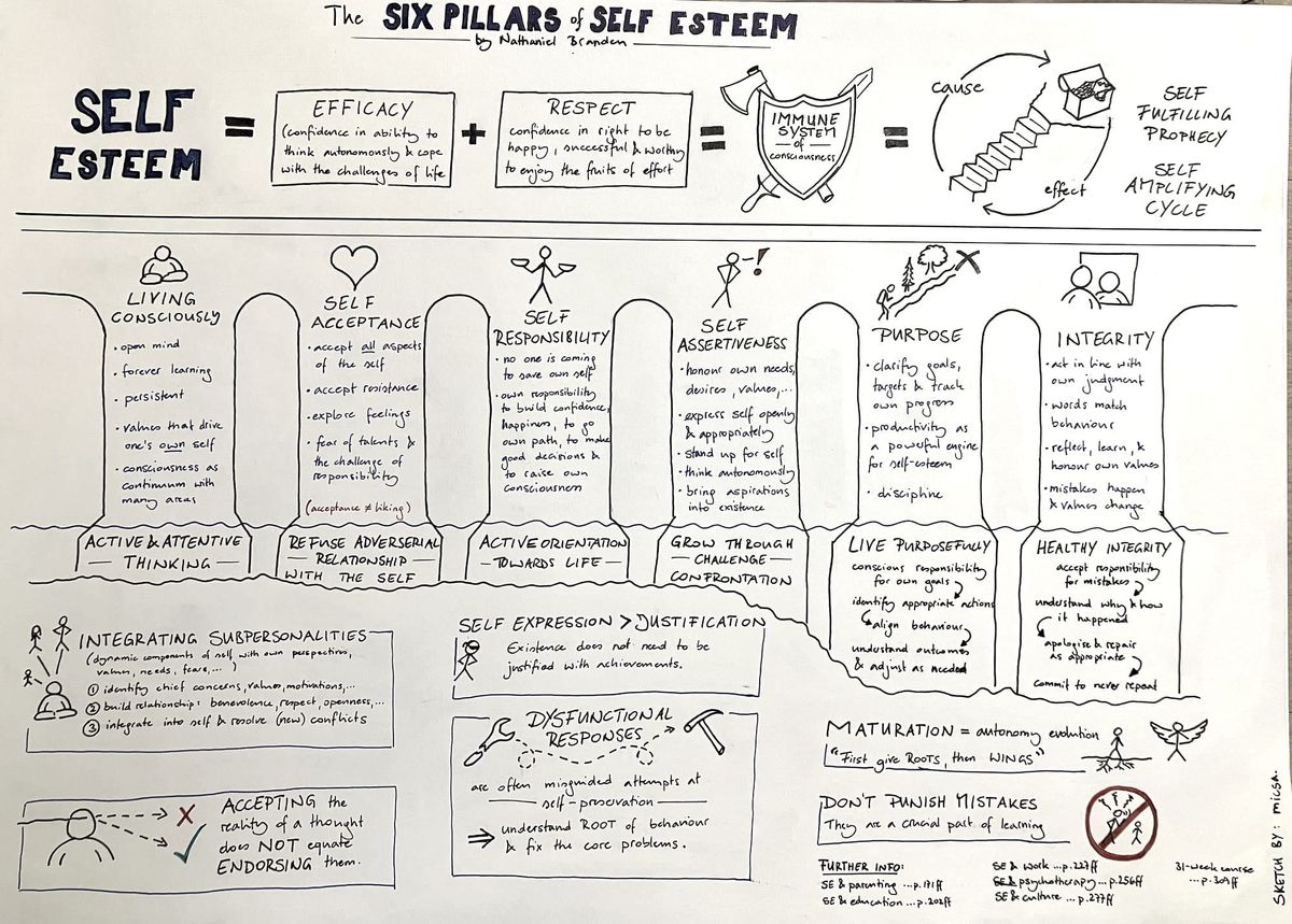 A sketchnote for a bit of change: Nathaniel Branden's The Six Pillars of Self Esteem