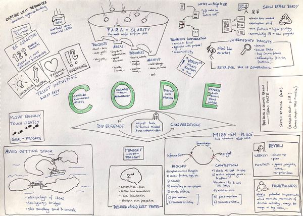 A visual summary of Tiago Forte's Building a Second Brain