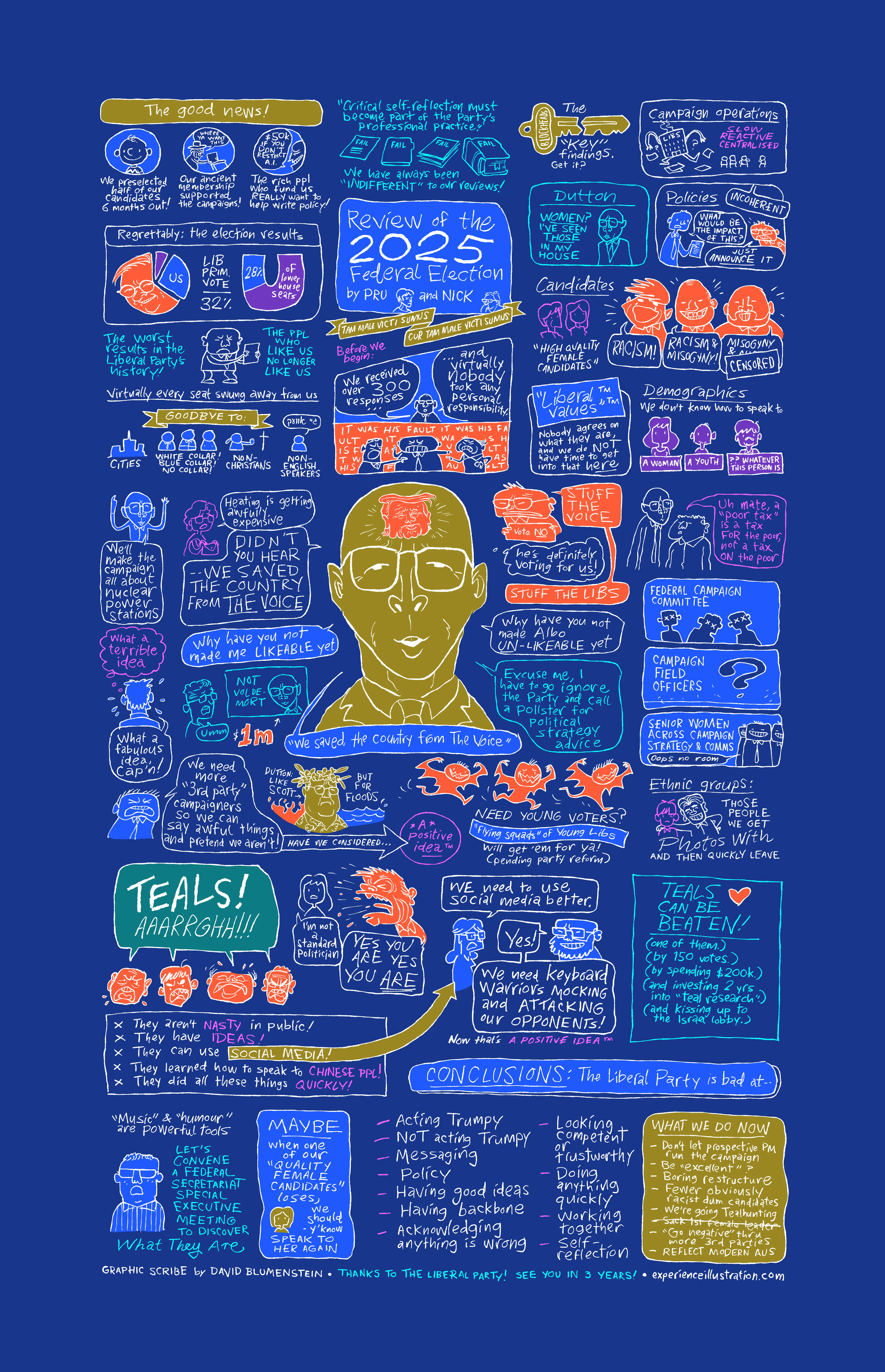 Large illustration of many of the points made by Pru Goward and Nick Minchin in their review of the 2025 federal election, albeit very sarcastically.