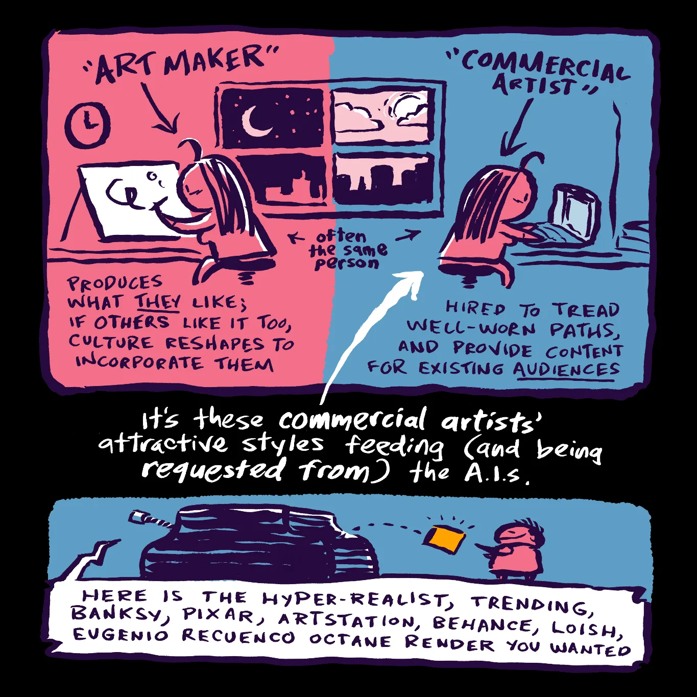 A.I. generators are mostly asked to churn out saleable-looking commercial artwork, so their use affects the livelihood of commercial artists.