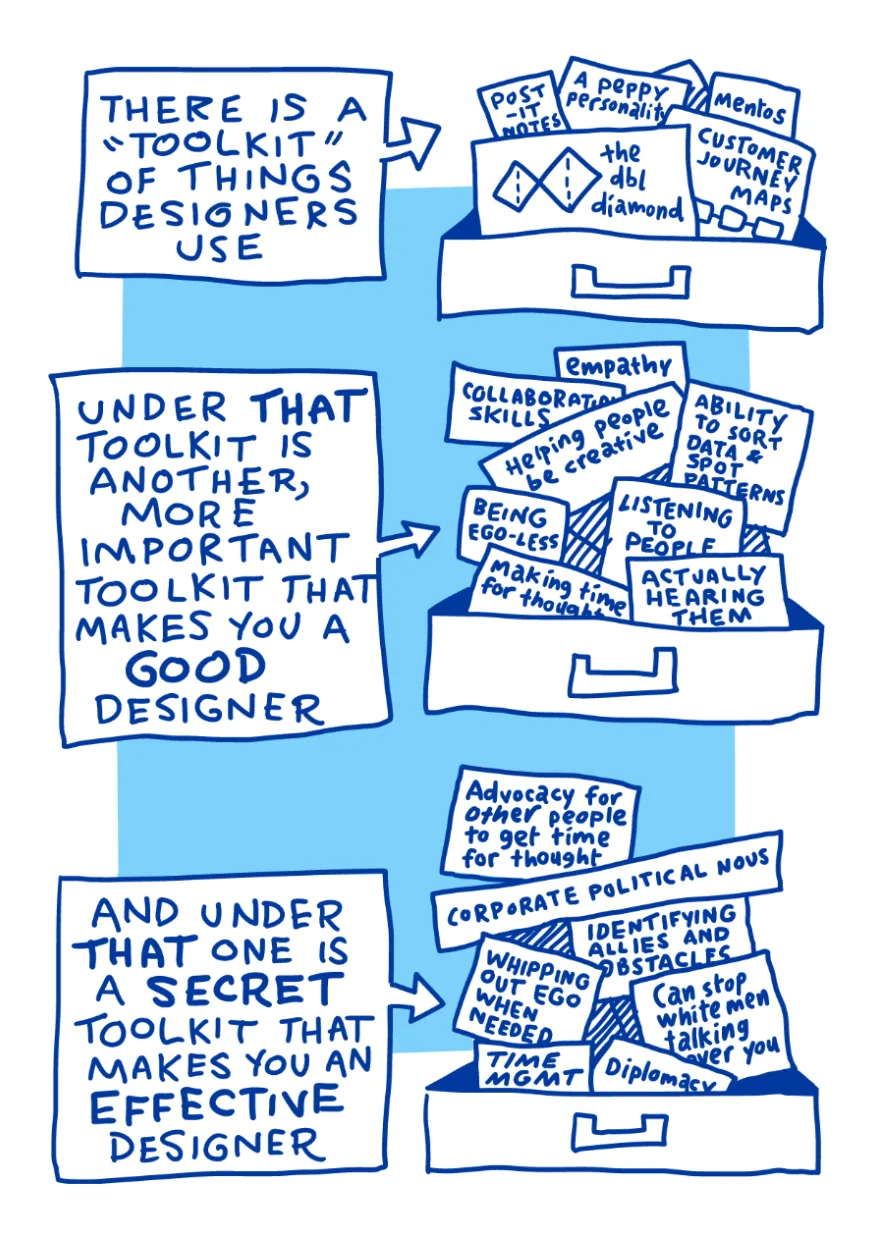 What Is Service Design (chapter 0), page 5. I show the service design toolkit that is obvious to anyone observeing a designer, the more important toolkit beneath that, and the "secret" toolkit that makes you an effective designer.