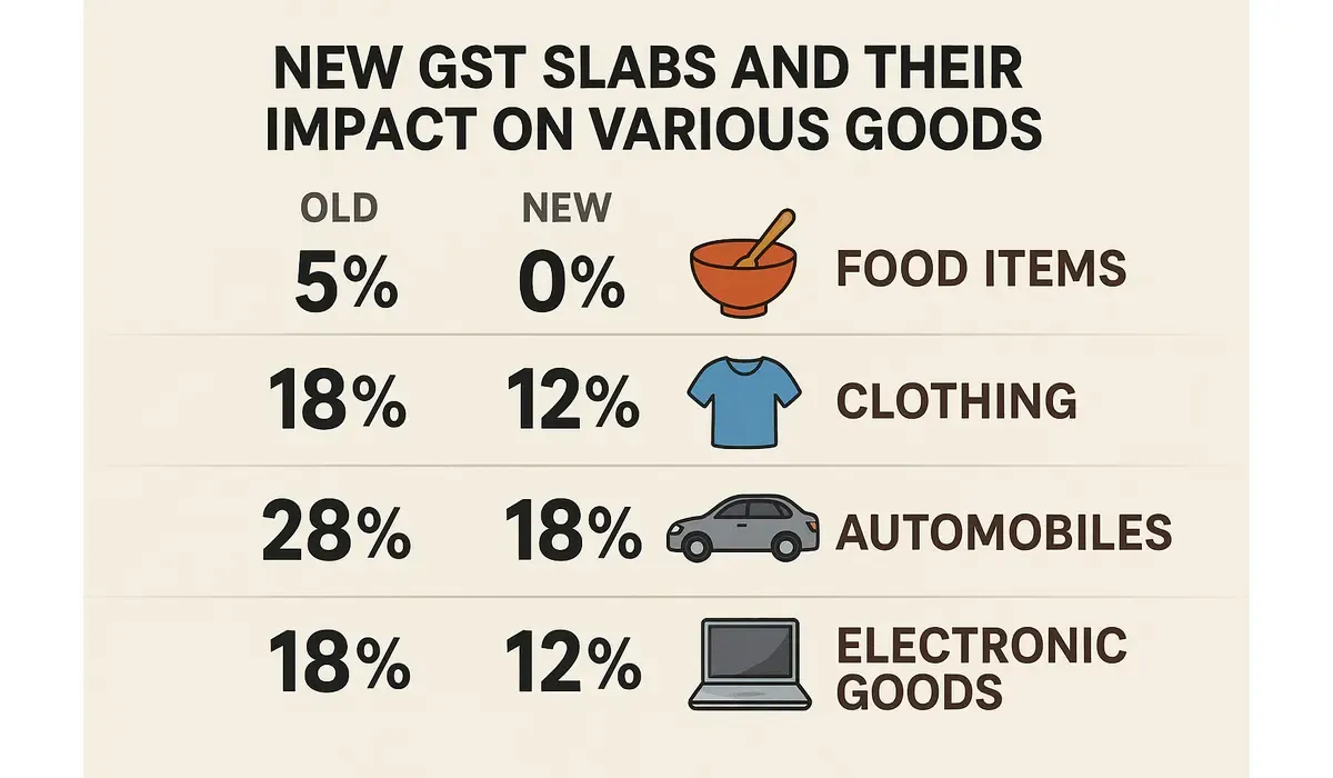 new gst rates 2025 Infographic