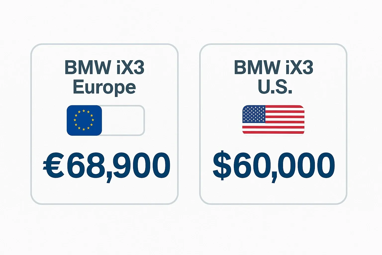 BMW iX3 Europe vs U.S. price comparison infographic with EU and U.S. flags
