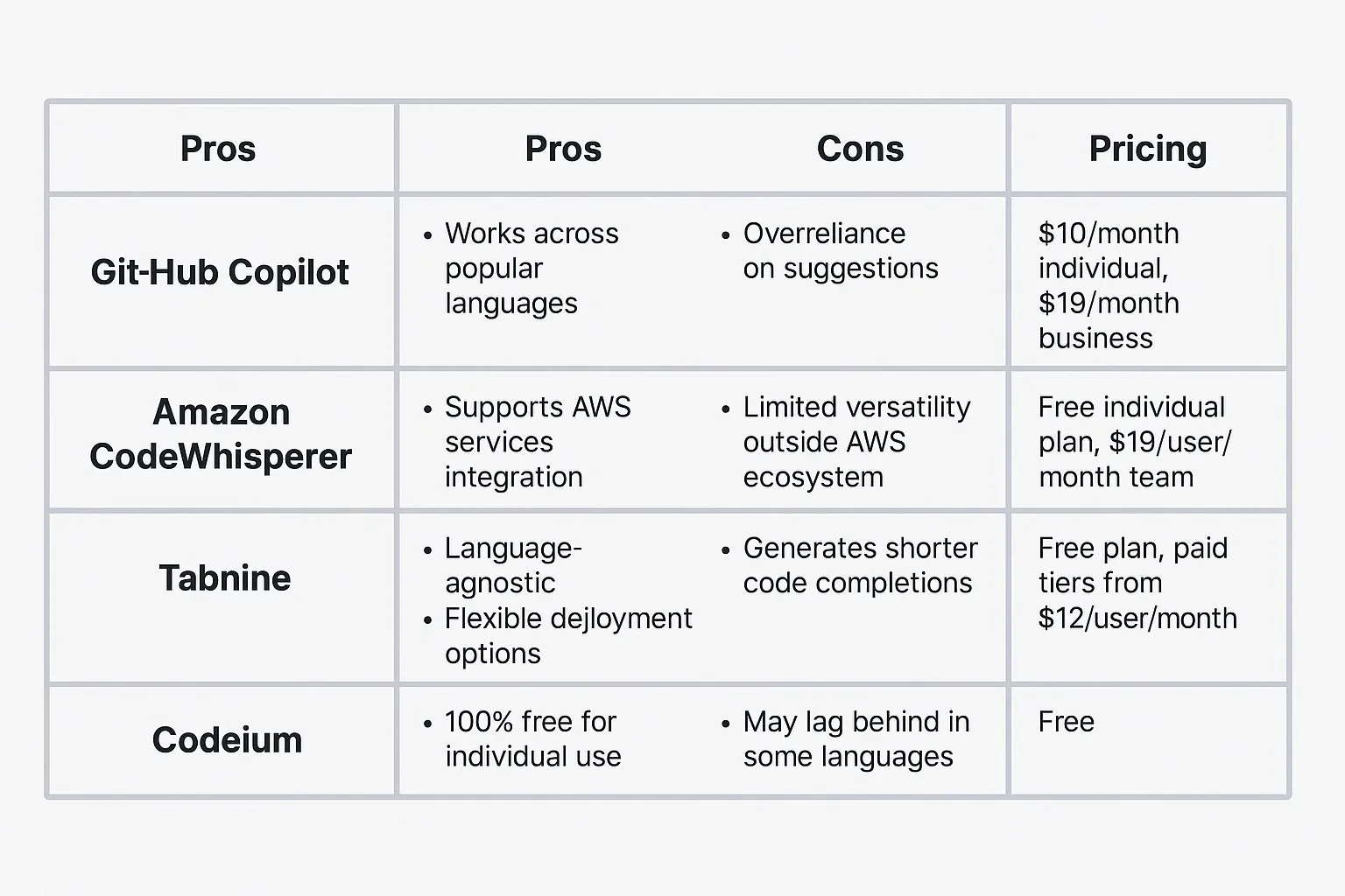 Table comparing GitHub Copilot, ChatGPT, Tabnine, and CodeWhisperer by features and pricing.