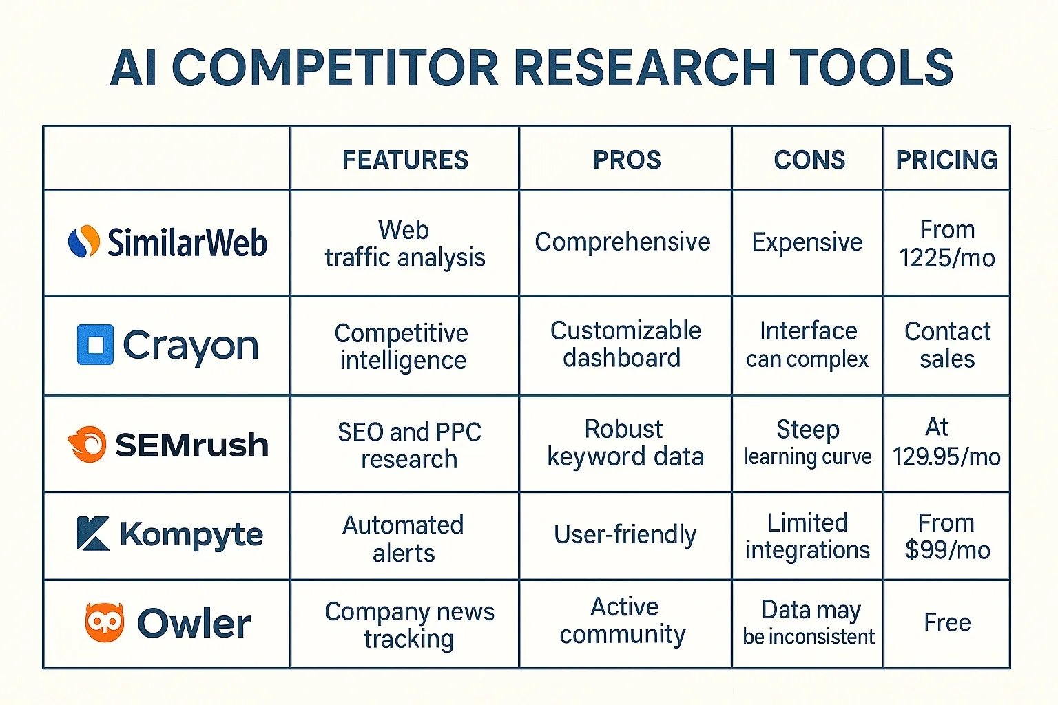 Table comparing SimilarWeb, Crayon, SEMrush, Kompyte, and Owler by features, pros, and pricing.
