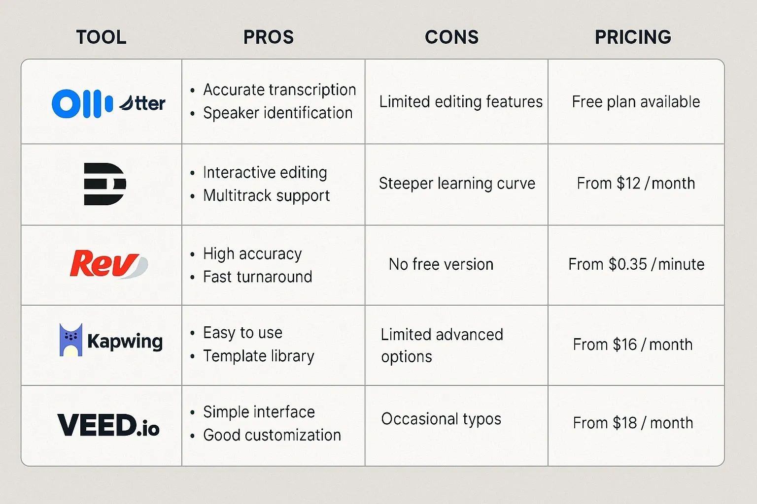 Table comparing features, pros, cons, and pricing of AI video captions tools.