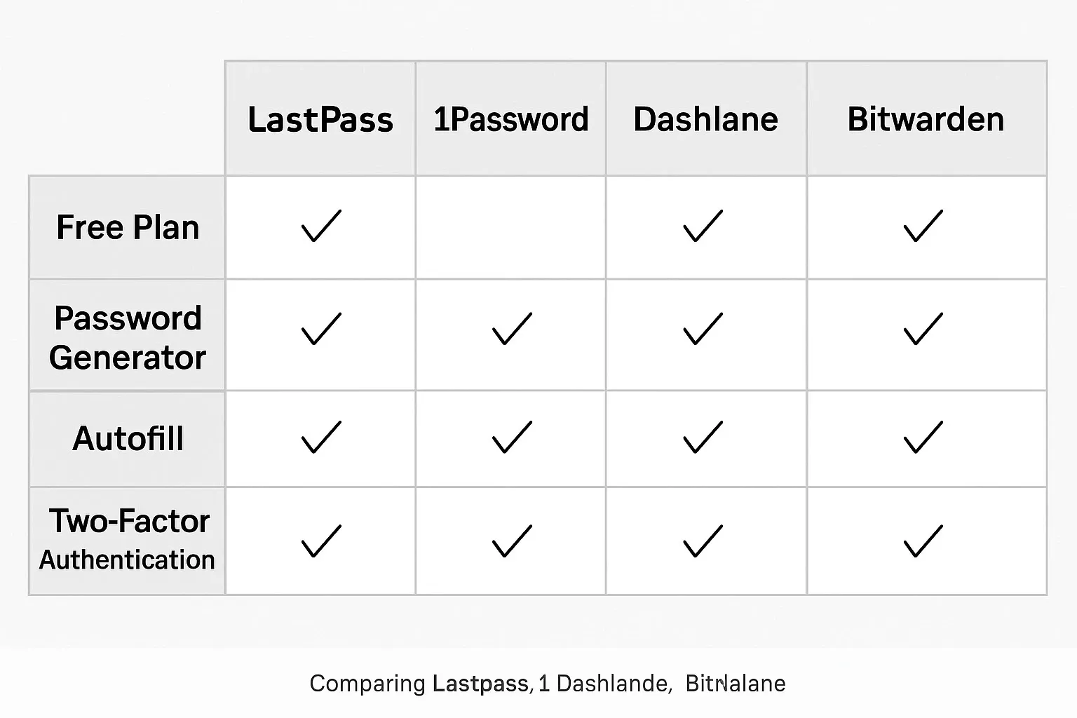 Comparison chart of best password managers highlighting features and pricing.