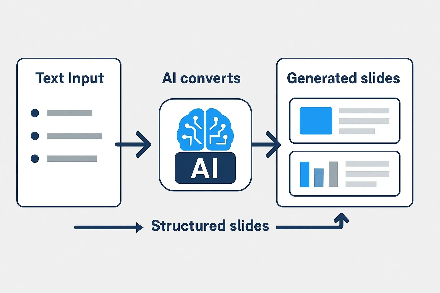 AI converting bullet points into presentation slides