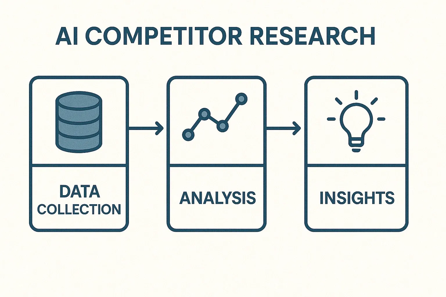 Diagram showing AI competitor research workflow from data collection to insights.