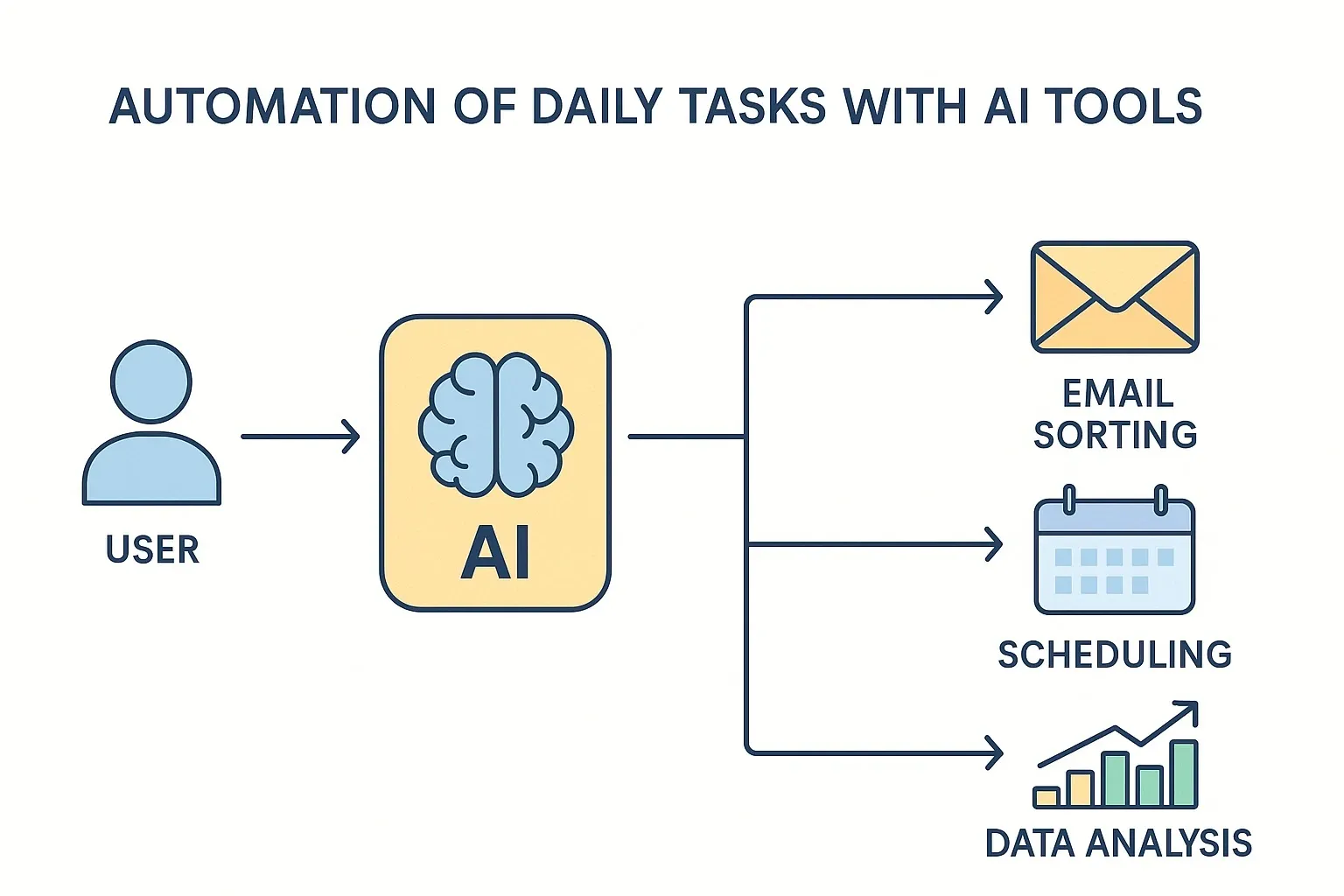 Flow chart showing AI productivity tools managing routine work tasks.