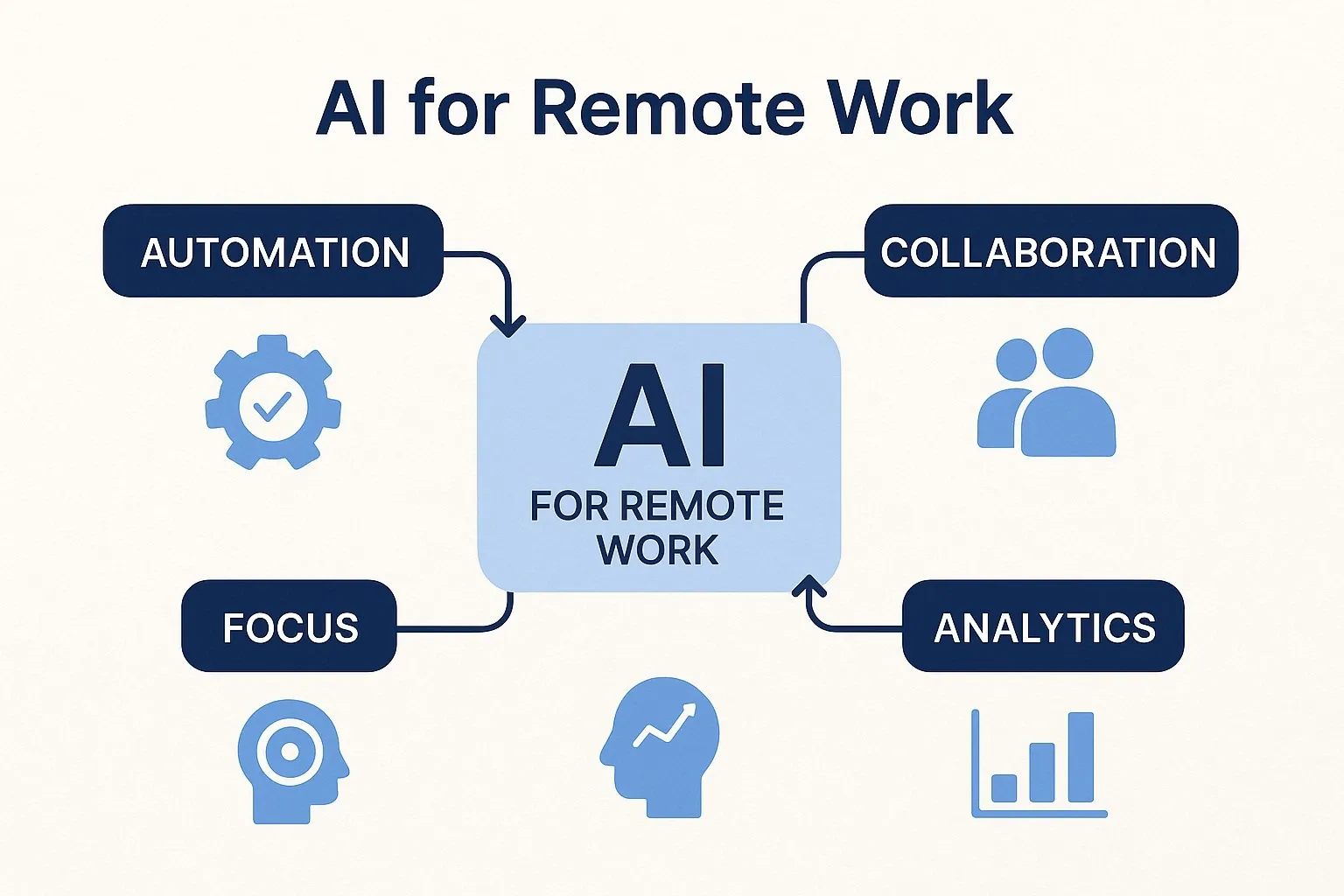 Diagram showing how AI remote work tools automate tasks and improve collaboration.