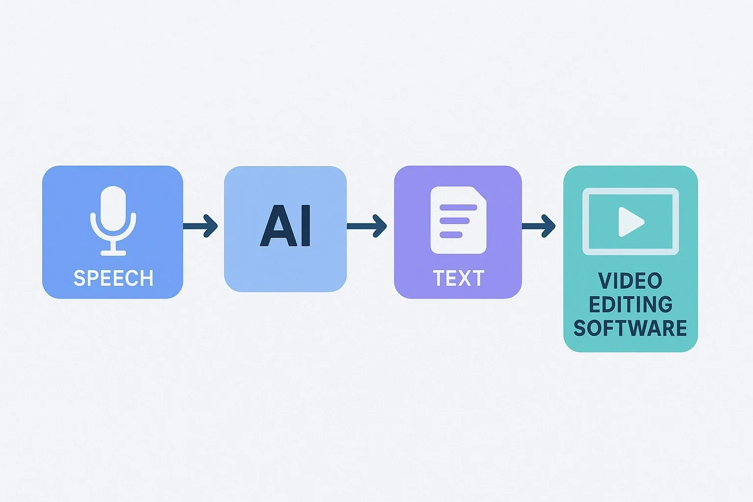 Diagram of AI workflow converting video audio into auto-generated captions.