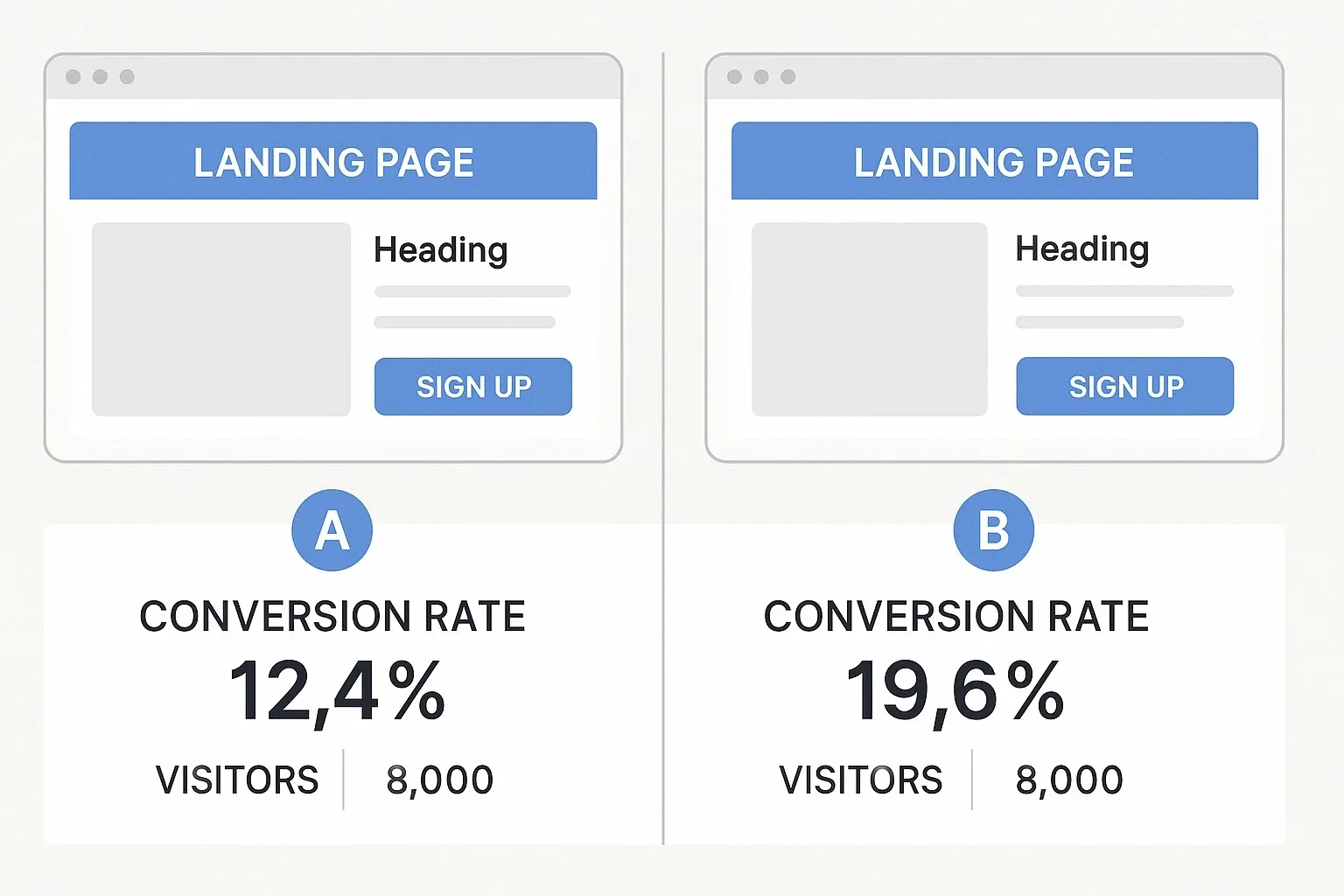 Landing page testing dashboard