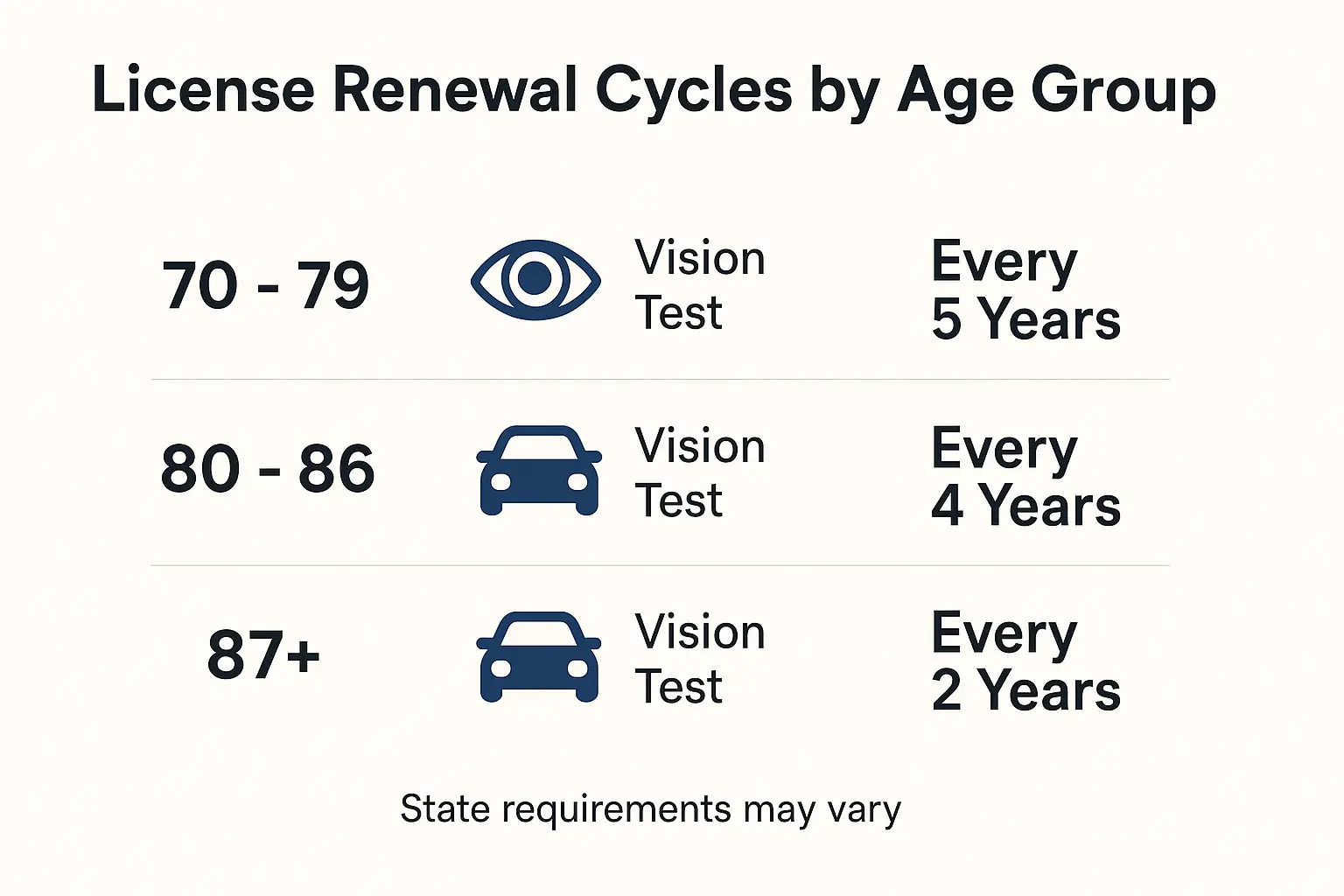 us driving license changes by age group infographic.