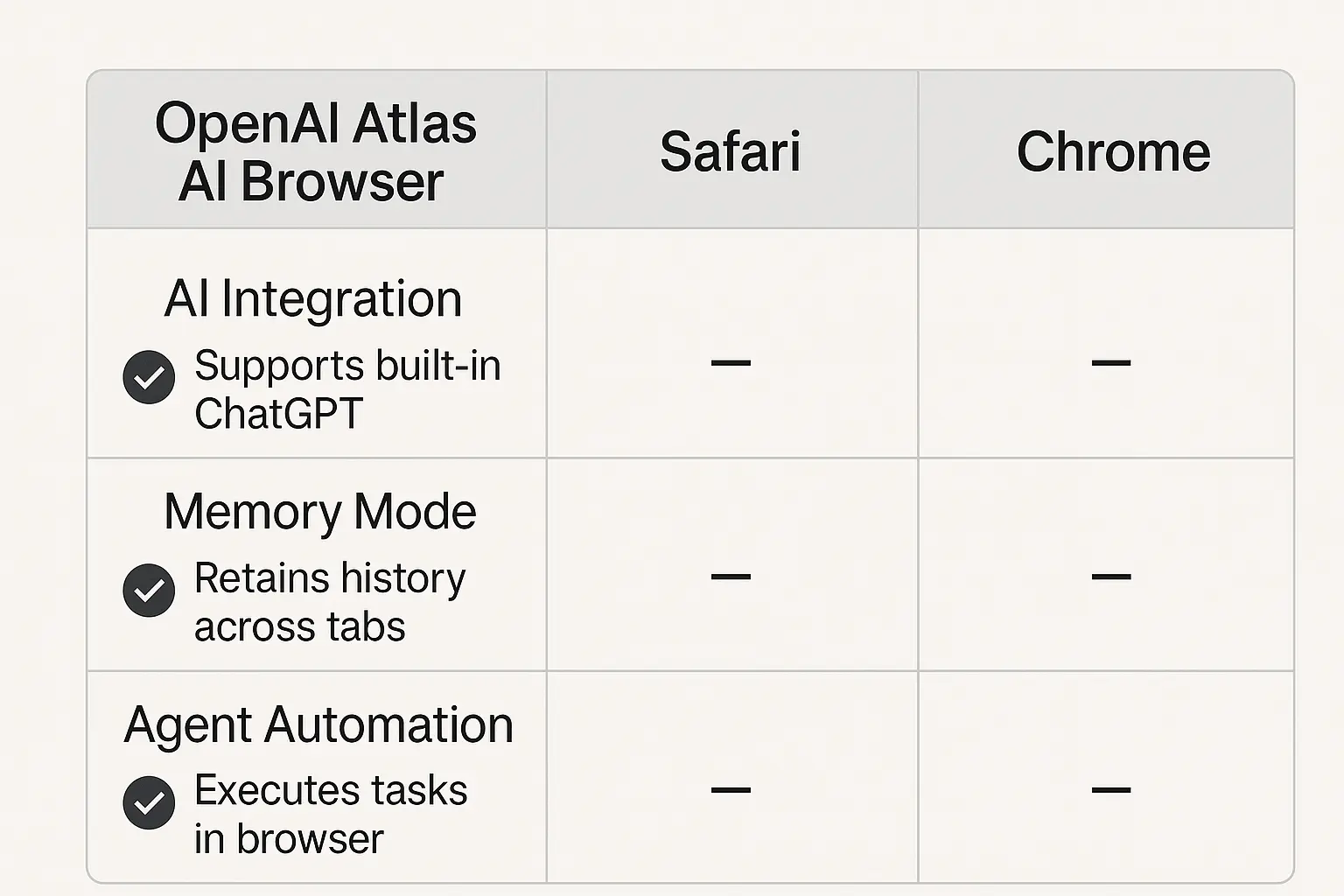 OpenAI Atlas AI browser vs Safari and Chrome