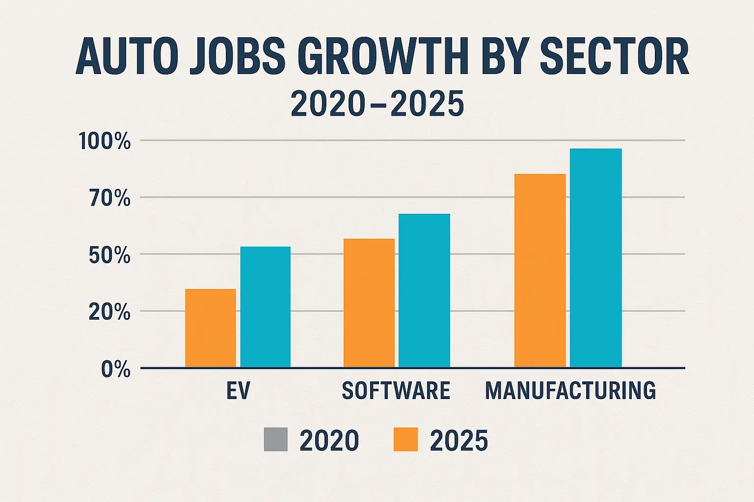 auto jobs USA growth infographic