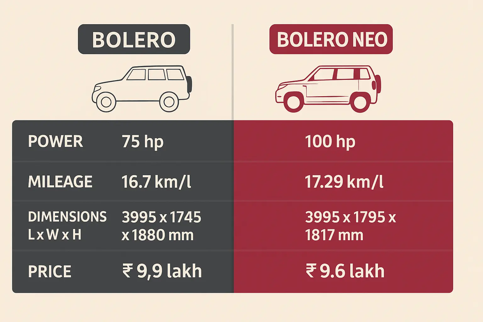 Mahindra Bolero vs Bolero Neo specs and price chart.