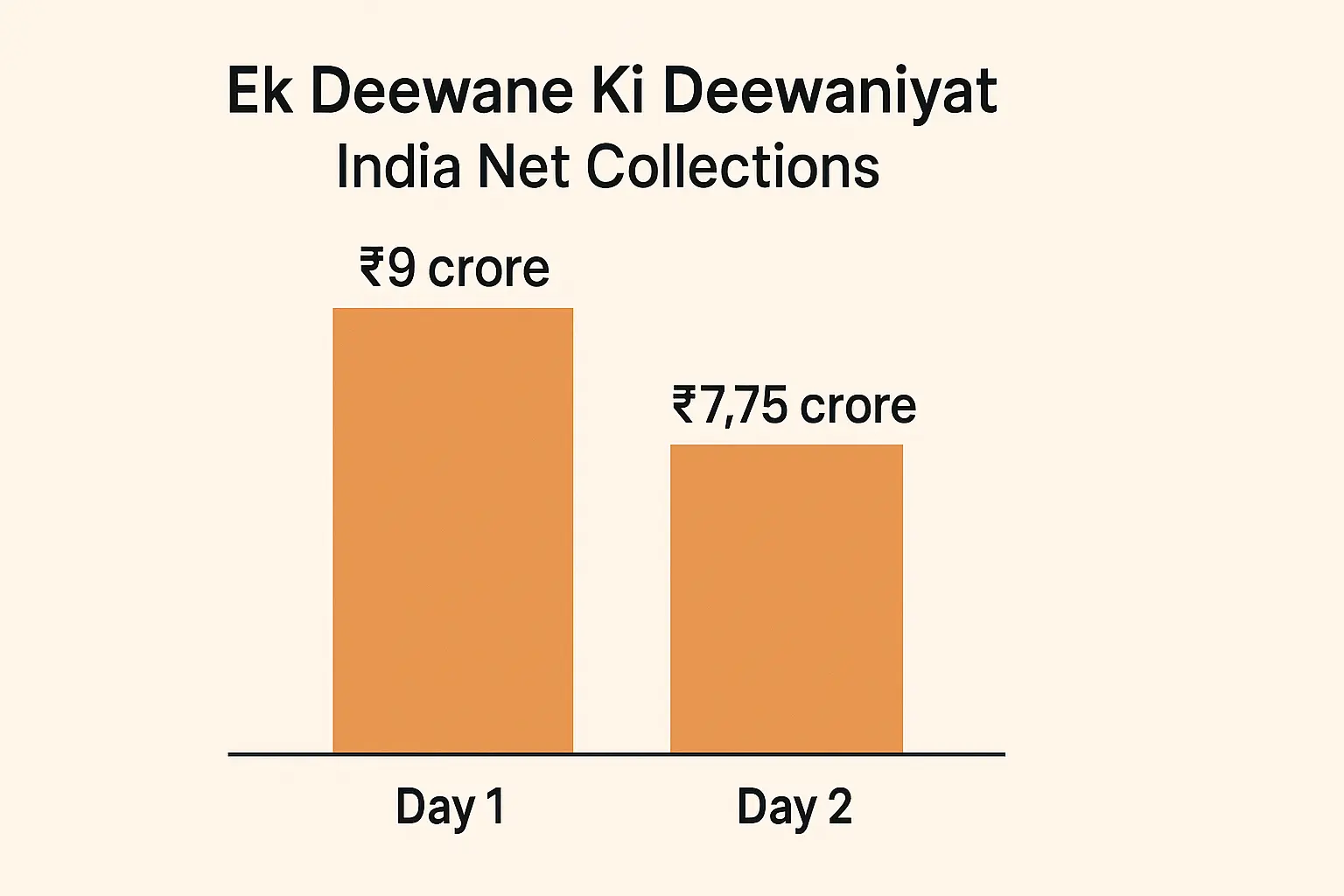 Ek Deewane Ki Deewaniyat day 1 and day 2 earnings chart