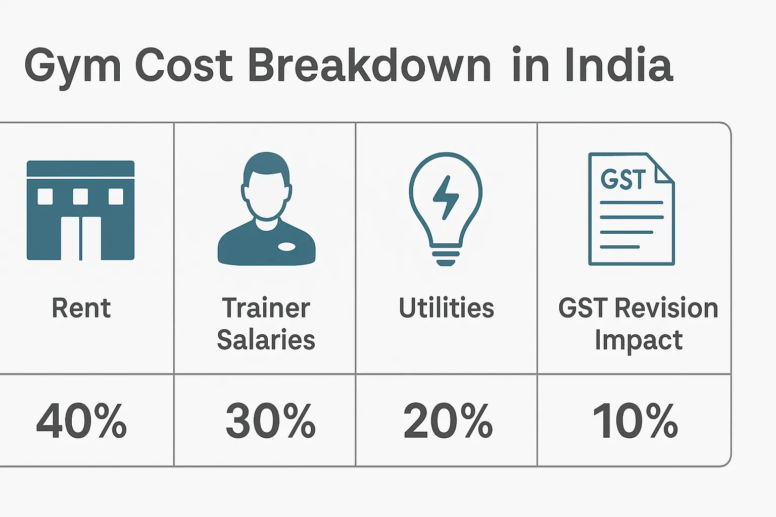 fitness industry price hike reasons gst infographic