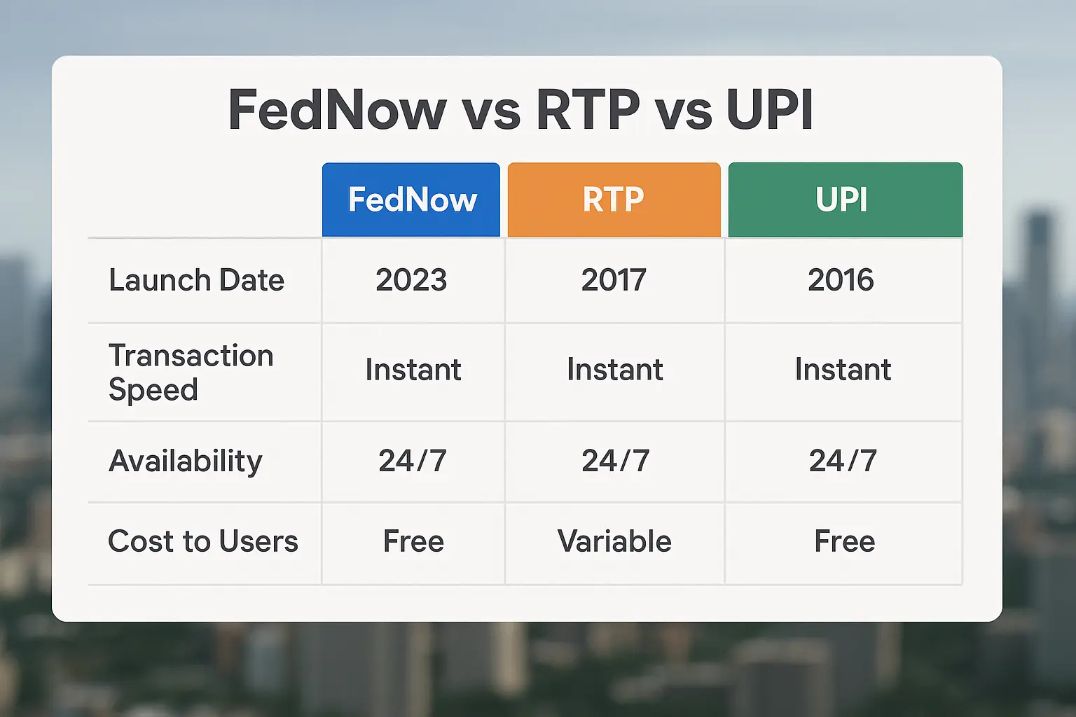 FedNow vs UPI comparison chart.