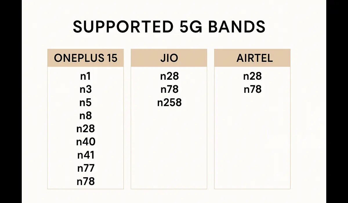 OnePlus 15 5G Bands in India comparison with Jio and Airtel frequencie