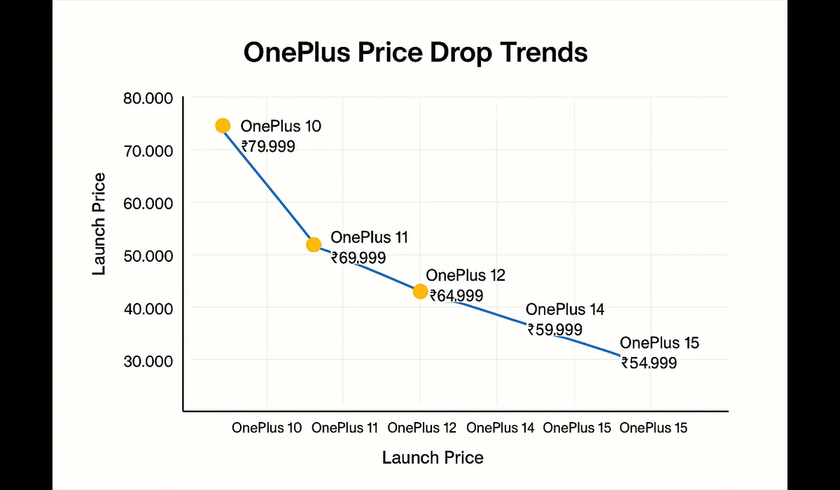OnePlus 15 historical price drop predictions India.