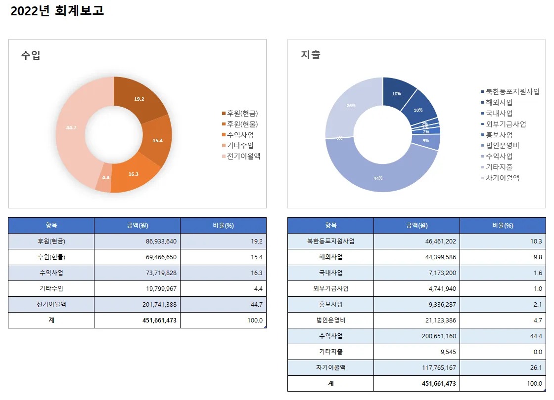 2022년 회계보고