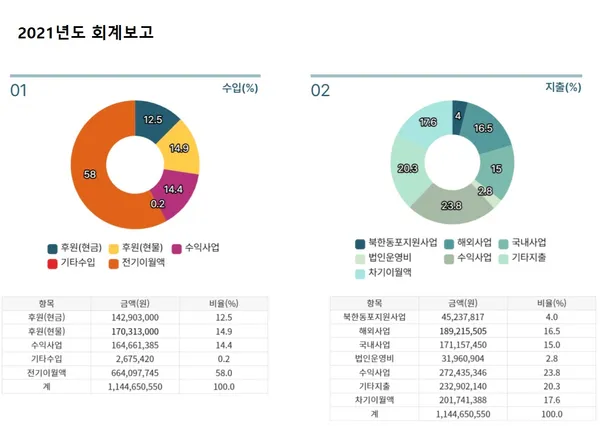 2021년도 회계보고