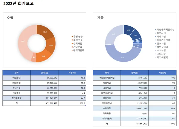 2022년 회계보고
