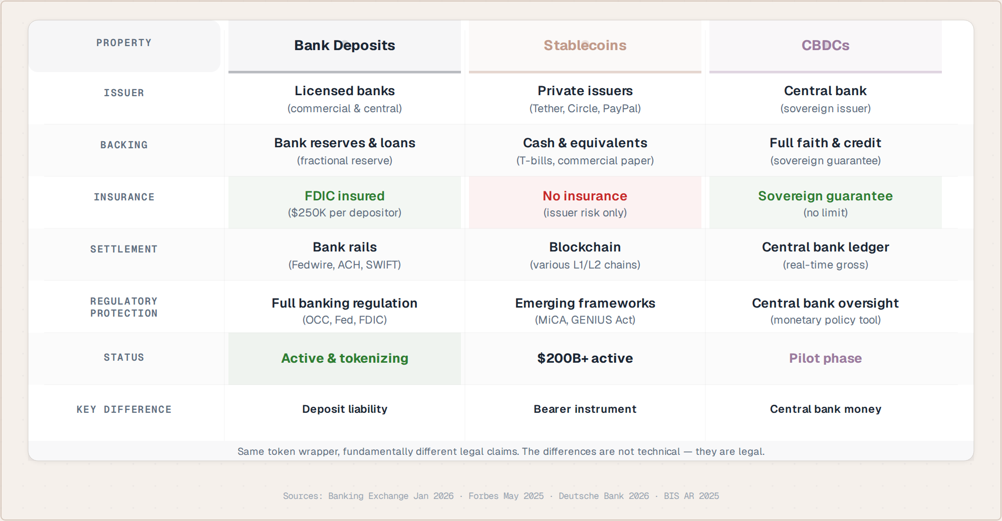 Tokenized Deposits vs Stablecoins vs CBDC comparison matrix