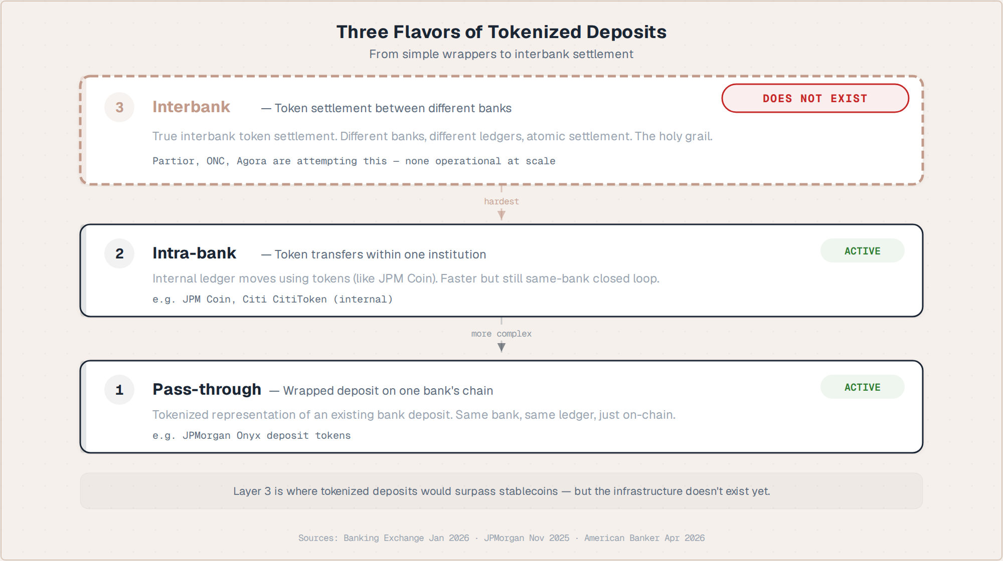 Three flavors of tokenized deposits